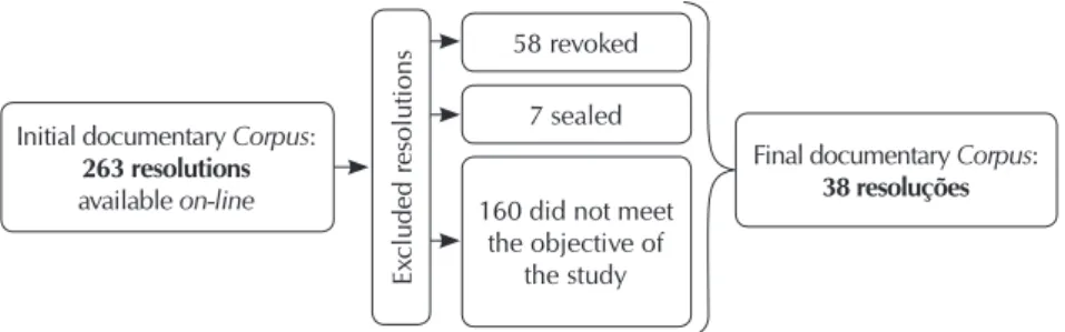 Figure 1 – Flowchart of the selection of documents