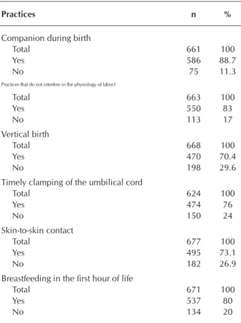 Table 2 shows obstetric practices that do not interfere in the  physiology of labor used by the pregnant women in this study