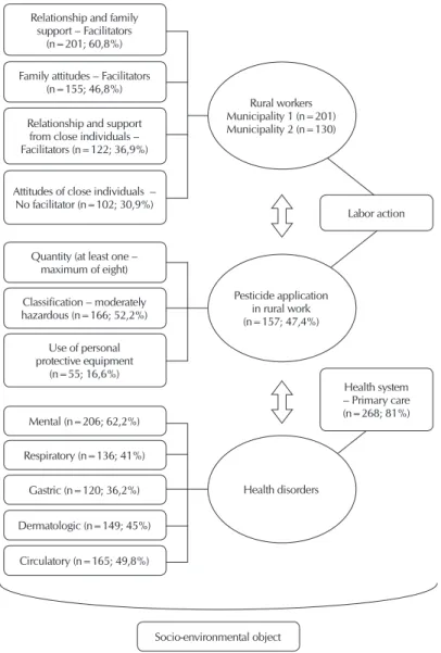 Figure 2 -Scheme of presentation of the synthesis of the results