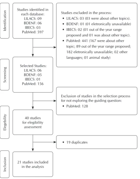 Figure 1 – Studies selection process at LILACS, BDENF, IBECS and PubMed,  2015