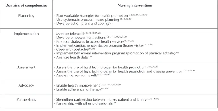 Figure 2 – Studies of each domain of competencies of nurses in  promoting the health of patients with chronic heart  dis-ease, 2015
