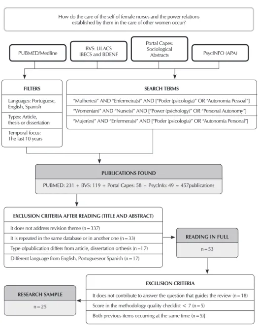 Figure 1 – Search and selection scheme of publications