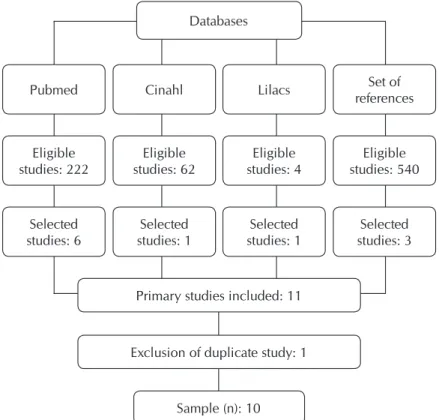 Figure 1 – Flowchart of selection of the primary studies included in the  integrative review by databases, 2015