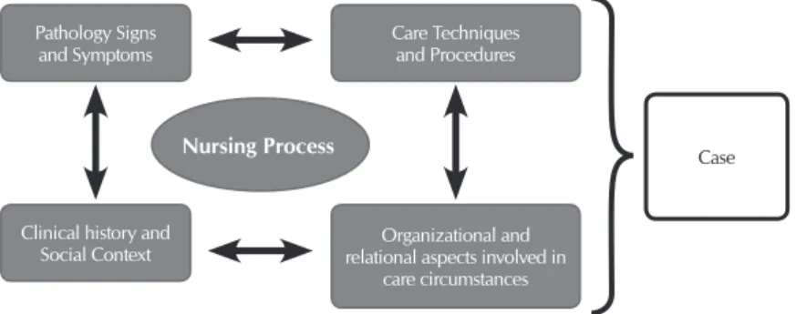 Figure 1 – Process of content and abilities selection for role play cases