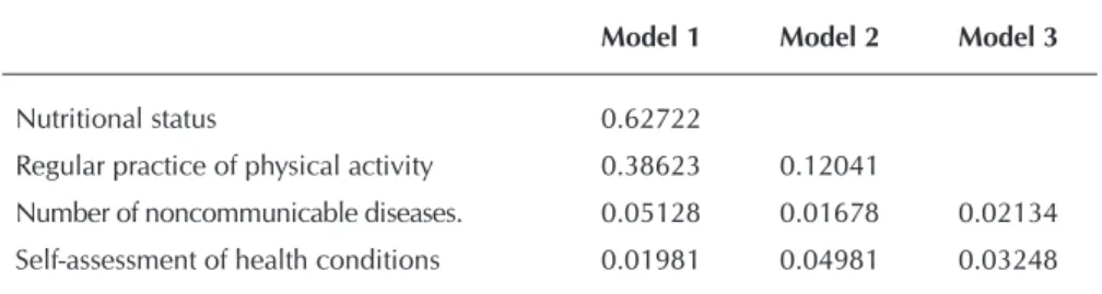 Table 2 presents the results of  the Poisson’s regression, in which  it was possible to note that, after  the multivariate analysis, the  prac-tice of regular physical activity lost  statistical significance.