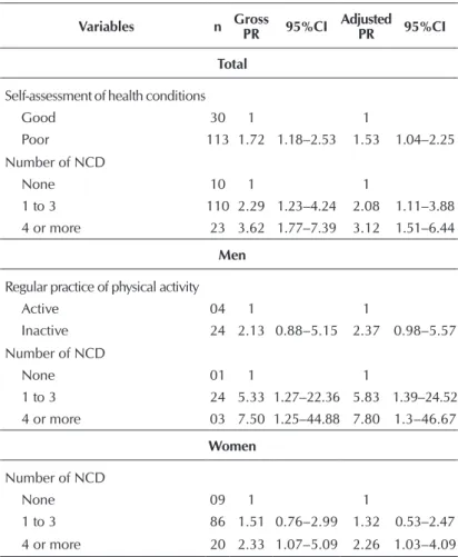 Table 4 –  Poisson’s regression models Variables associated with  functional disability in men and women, Campina Grande,  Paraíba, Brazil, 2009–2010