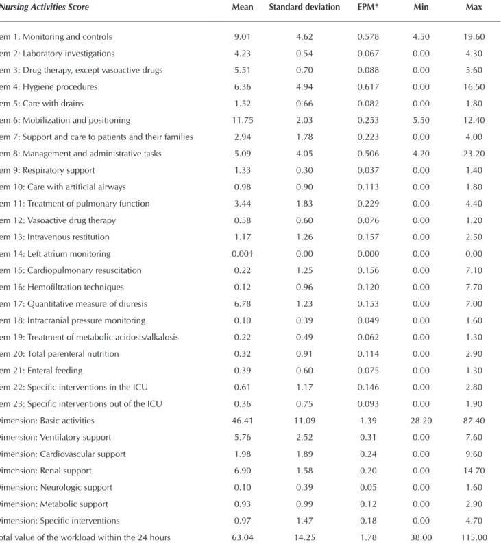 Table 1 – Descriptive statistics of the Nursing Activities Score in the first 24 hours (N = 64)