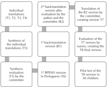 Figure 1 –  Flowchart of the Brighton Paediatric Early Warn- Warn-ing Score translation and adaptation