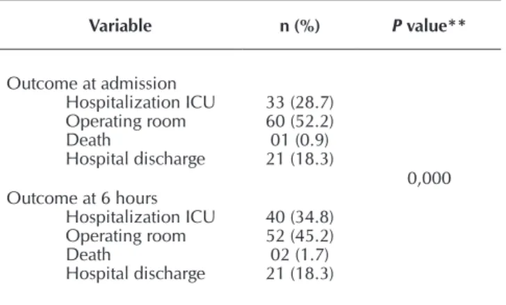 Table 4 –  MEWS Score related to outcome after six hours of the patients seen in  the orange Emergency room Hospital Cristo Redentor, Porto Alegre, Rio  Grande do Sul, Brazil, 2014