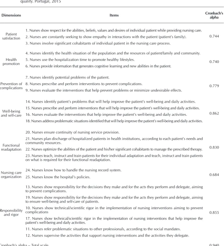 Table 2 –   Dimensions and internal consistency for the scale of perception of nursing activities that contribute to nursing care  quality