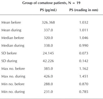 Table 1 – Description of the studied sample Group of comatose patients, N = 19