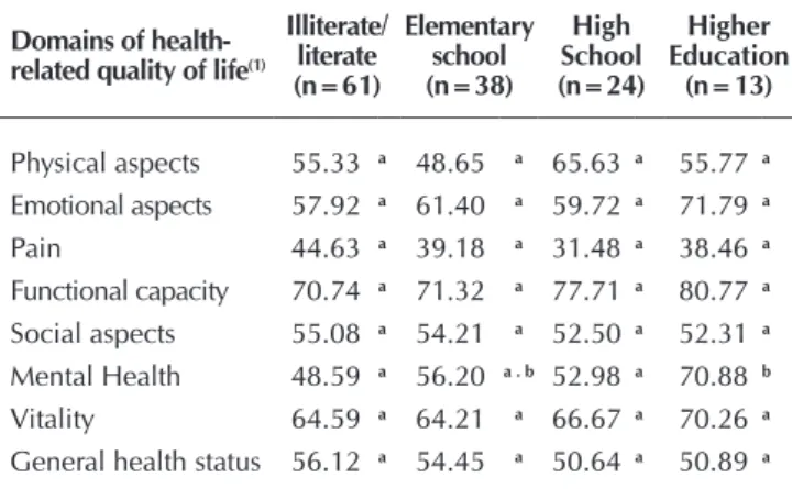 Table 5 – Correlation Analysis (Spearman coefficient) of the  SF-36 domains scores for family caregivers with the  Barthel scales total scores directed to the patient,  João Pessoa, Paraíba, Brazil, 2013