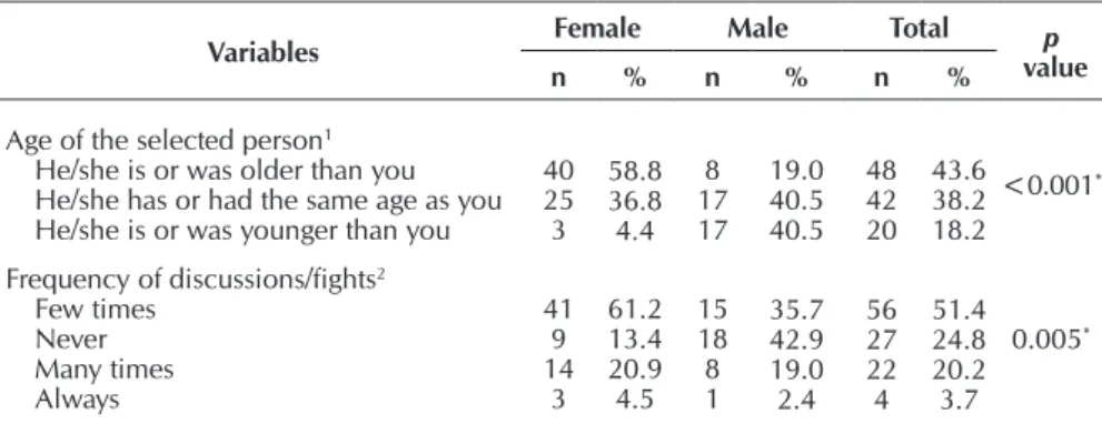 Table 3 –  Suffered and perpetrated violences in the relationship with the selected  person, Curitiba, Brazil, 2015