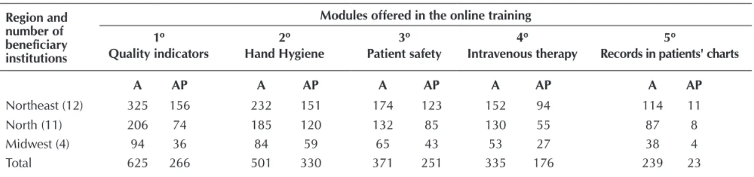 Table 1 -  Number of participants of the five modules distributed over many institutions in the North, Northeast and Midwest,  from 2012 to 2014