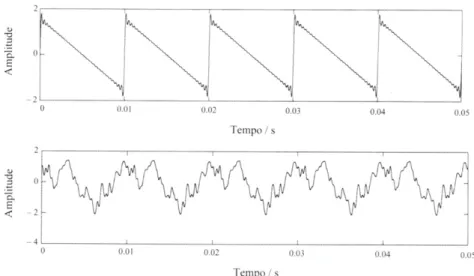 Figura 2.4: Representação temporal da onda dente de serra antes (cima) e depois (baixo) de uma distorção aleatória na fase [3].