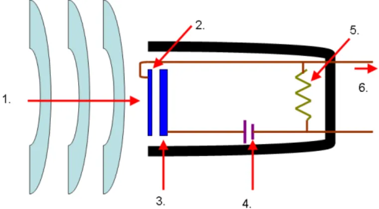 Figura 2.9: Microfone de condensador. 1 - Ondas sonoras; 2 - Diafragma; 3 - Placa do condensa- condensa-dor; 4 - Polarização; 5 – Resistência da carga; 6 - Corrente elétrica (sinal de áudio) [9].