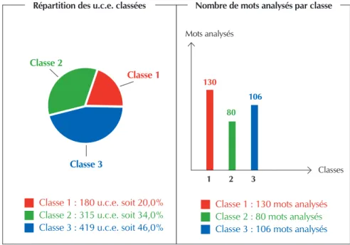 Figure 1 –  Distribution of the classified elementary context units and number of  analyzable words per class