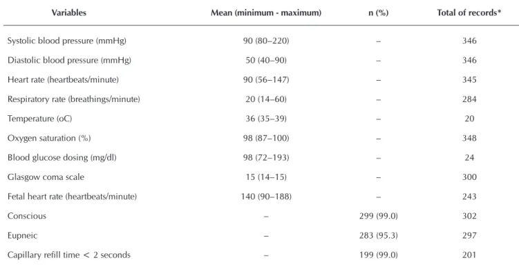 Table 2 - Vital data of women included in the study and fetal heart rate, Botucatu, São Paulo, Brazil, 2012
