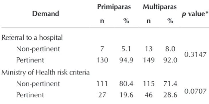 Table 5 –  Comparison between primiparas and multiparas,  considering the demand pertinence based on  refer-ral to a reference hospital and the Ministry of Health  risk criteria, Botucatu, São Paulo, Brazil, 2012