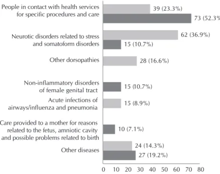 Figure 2 –  Reasons of sickness absences among nursing professionals, Porto  Alegre, Rio Grande do Sul, Brazil, 2013/2014