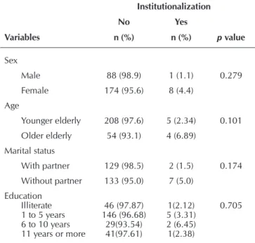 Table 3 - Mann Whitney’s Test of long-term care institutionalization with the variables income and raw EFS score in elderly  residents interviewed in 2008