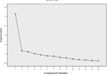 Figure 1 -  Original structure of factors of the instrument to  measure the Heart Valve Disease Impact on Daily  Life  (IDCV), proposed by Padilha et al