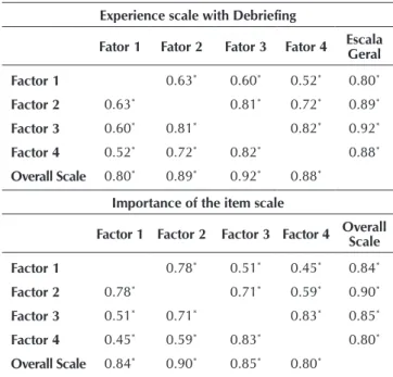 Table 3 –  Descriptive statistical data of the importance of  the item scale factors (N = 103), Ribeirão Preto,  São Paulo, Brazil, 2014