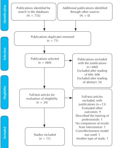 Figure 1 -  Flow chart of the process of selection of studies  according to PRISMA, São Paulo, Brazil, 2014