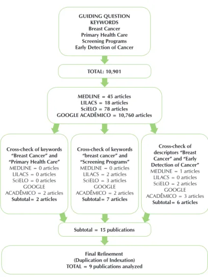 Figure 1 -  Flow chart representing the selection of articles included  in the integrative review, 2013