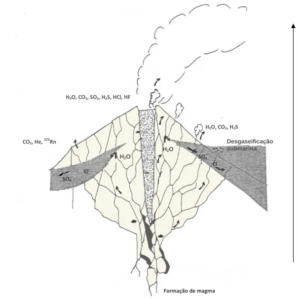 Figura 1.2 | Diferentes tipos de desgaseificação e modos de ocorrência dos gases vulcânicos à superfície  associados a um sistema vulcânico (adaptado de Allard, 1996 in Viveiros 2003)