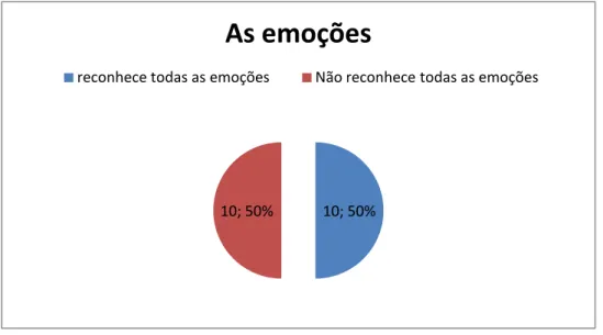 Gráfico 1: número de crianças que reconheceram as emoções 