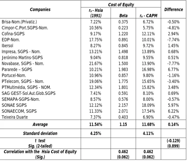 Table 4 – Comparison of Hsia model and CAPM cost of equity  