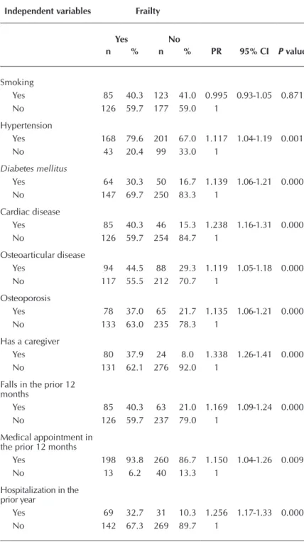 Table 3 –  Result of bivariate analysis of frailty, morbidity and use of  health care services in non-institutionalized older adults,  Montes Claros, Minas Gerais, Brazil, 2013 (N=511)