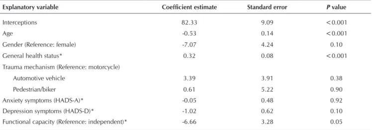 Table 1 –  Analysis of the multiple linear regression having as response variable the score of general health status six months  after hospital discharge, and explanatory variables measured at hospital discharge, Uberaba, Minas Gerais, Brazil,  October 201