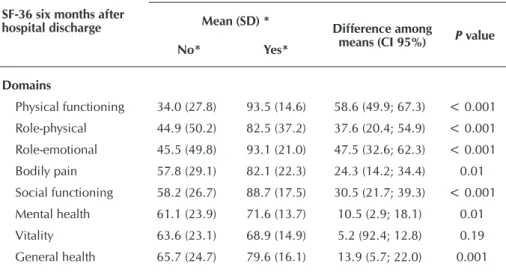 Table 3 –  Comparison of the SF-36 domains six months after hospital discharge in  relation to returning to work, Uberaba, Minas Gerais, Brazil, October 2011  to October 2012