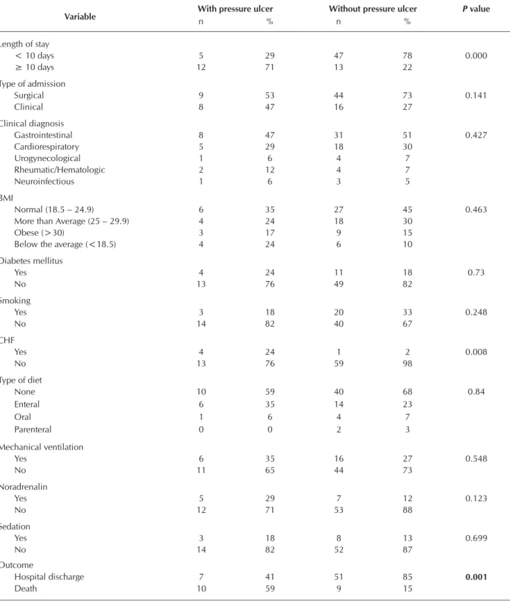 Table 2 –  Bivariate analysis of clinical and metabolic data of patients with and without pressure ulcers, Vitória, Espírito Santo,  Brazil, 2013