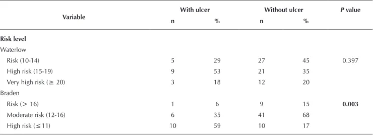 Table 3 –  Bivariate analysis of risk levels on the Waterlow and Braden scales in patients with and without pressure ulcers,  Vitória, Espírito Santo, Brazil, 2013