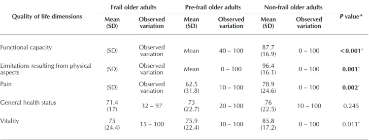 Table 3 shows the comparison of the quality of life vari- vari-ables, which had a statistical association in the three groups  of older adults
