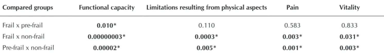 Table 3 –  Comparison of the significant quality of life variables for the frail, pre-frail and non-frail groups, Curitiba, Paraná,  Brazil, 2013