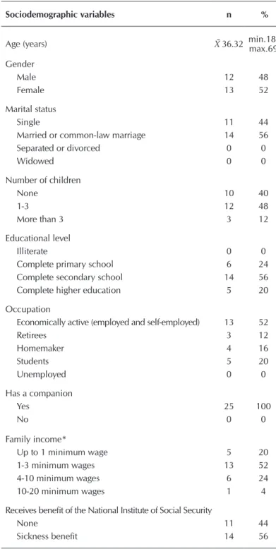 Table 1 shows the sample characterization, high- high-lighting patients’ average age of 36 years, 52% (n =  13) of the female gender, 56% (n = 14) married or  in a common-law marriage, 48% (n = 12) with 1-3  children, and 52% (n = 13) stated themselves as 