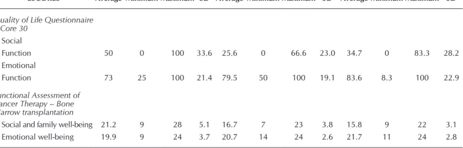 Table 3 –  Significant scores of the Quality of Life Questionnaire – Core 30 and Functional Assessment of Cancer Therapy –  Bone Marrow transplantation in the three stages of the study, Curitiba, Paraná, Brazil, 2013-2014