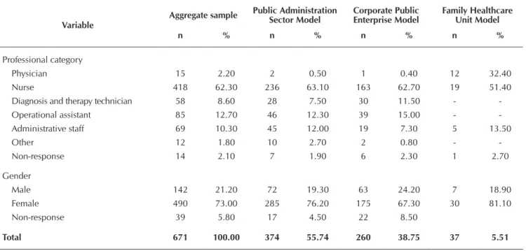 Table 1 –  Sample characterization according to professional category and gender, aggregate and by management model