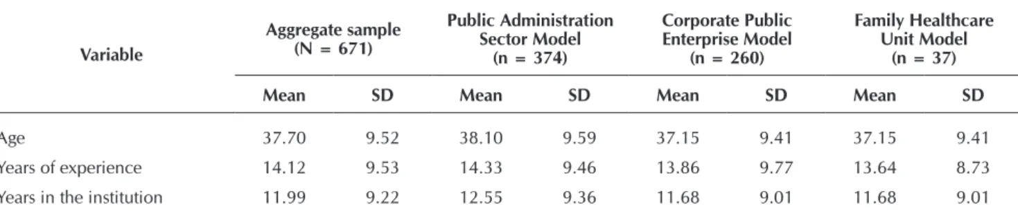 Table 2 –  Sample characterization according to age. years of experience and years in the institution