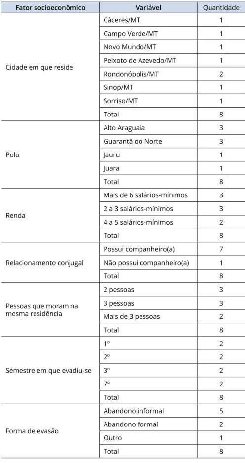 Tabela 1: Dados socioeconômicos dos participantes da pesquisa