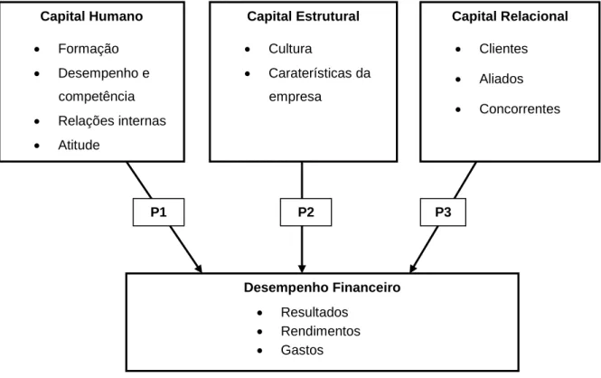 Figura 1 – Modelo de Investigação  