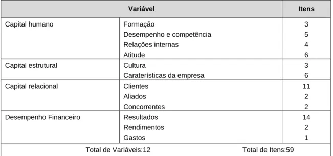 Tabela 14 – Lista das Variáveis da Entrevista  