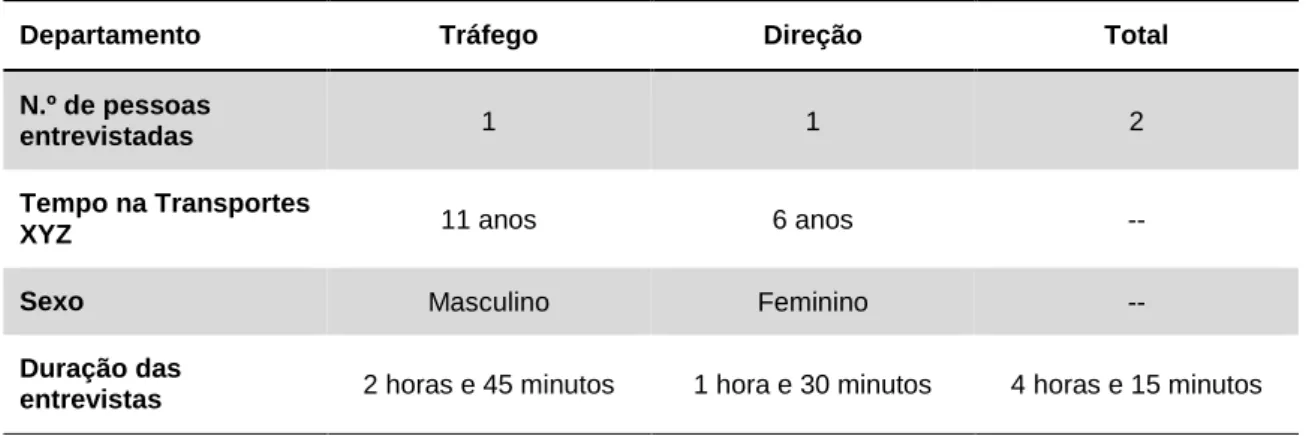 Tabela 16 - Colaboradores Entrevistados na Transportes XYZ: Principais Caraterísticas 