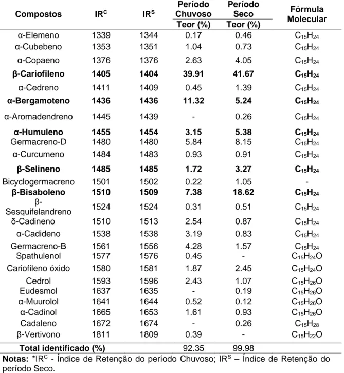 Tabela 1 - Composição química da fração volátil da oleorresina de C. reticulata  Ducke da FLONA do Tapajós no período chuvoso e seco