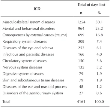 Table 4 shows the variation of days lost with notifications of  health problems in nursing workers