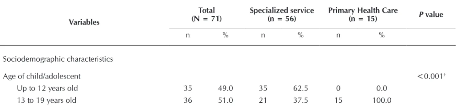 Table 2 presents the scores for the attributes in relation to  the health care of children and adolescents with HIV,  estab-lishing a comparison between the types of service